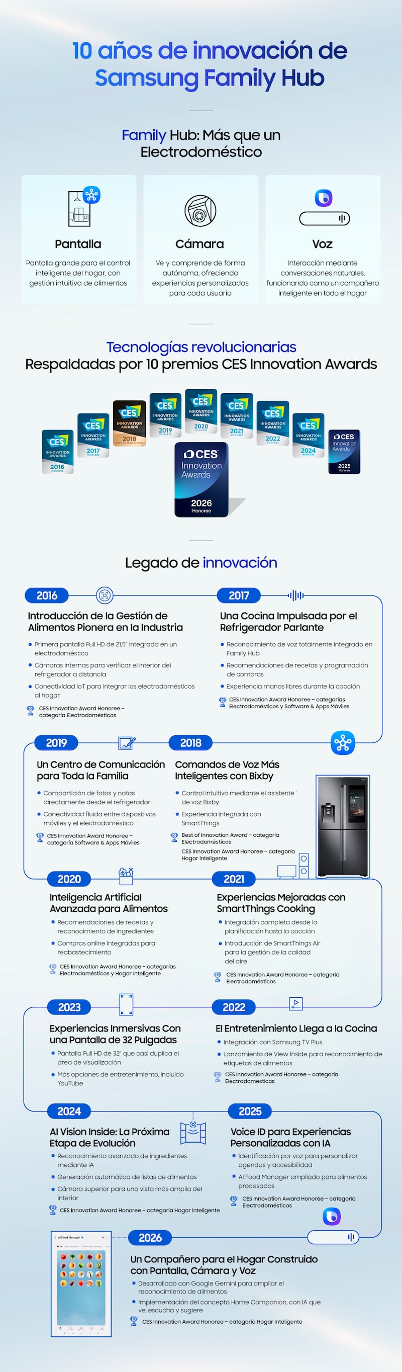Infografía Family Hub - Samsung/FW